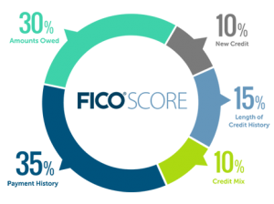 Credit Score